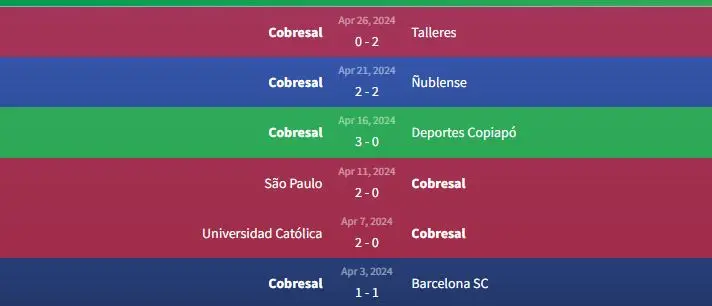 Soi kèo Audax Italiano vs Cobresal 7h30 ngày 30/4 2 Phong độ Cobresal