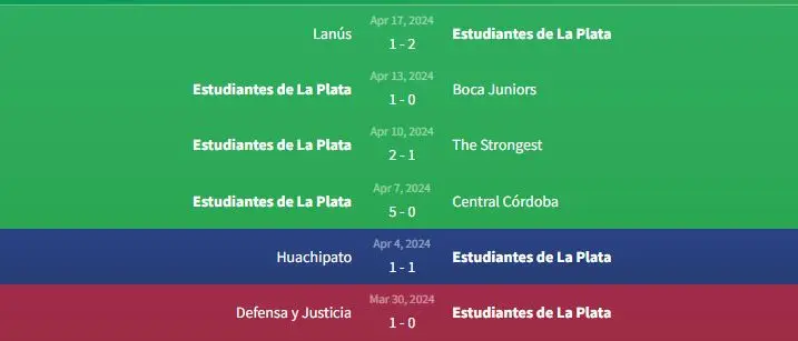 Soi kèo Estudiantes de La Plata vs Grêmio 5h ngày 24/4 1 Phong độ Estudiantes de La Plata
