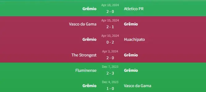 Phong độ Gremio