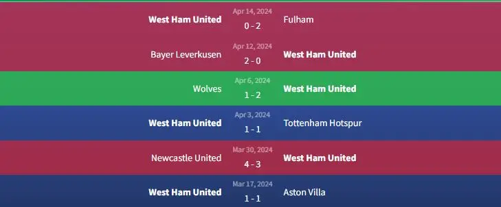 Soi kèo West Ham United vs Bayer Leverkusen 2h ngày 19/4 1 Phong độ West Ham United