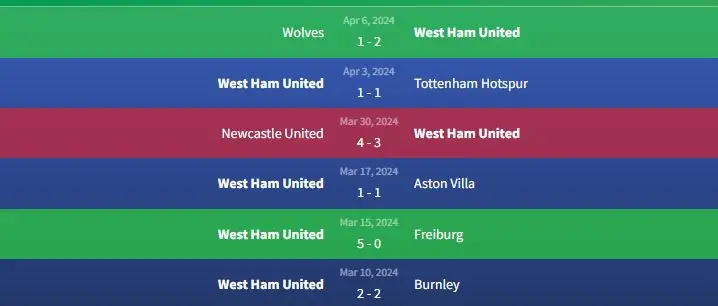 Soi kèo Bayer Leverkusen vs West Ham United 2h ngày 12/4 2 Phong độ West Ham United