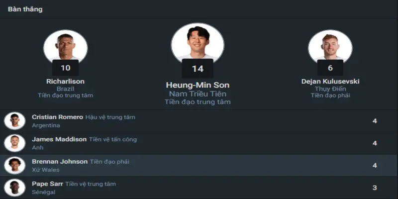 Soi kèo Tottenham tại giải Ngoại hạng Anh mùa giải 2023/24 2 Bảng xếp hạng cầu thủ ghi nhiều bàn thắng nhất đội bóng Tottenham mùa 2023/24