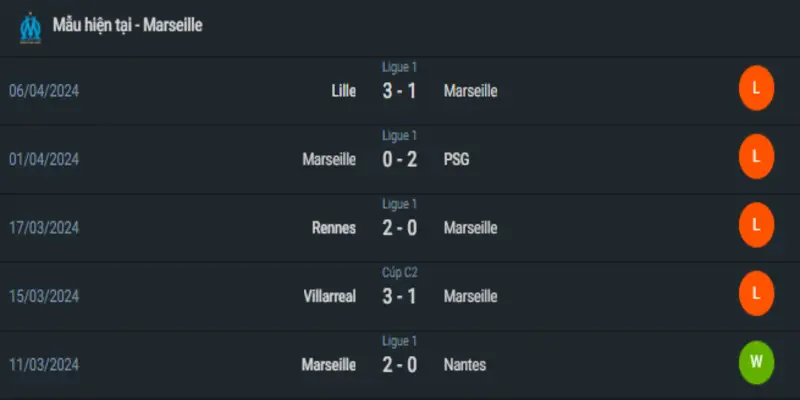 Nhận định soi kèo Benfica vs Marseille ngày 12/4 tại cúp C2 2 Phong độ hiện tại của Marseille