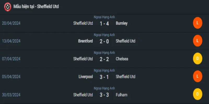 Nhận định trận đấu Man Utd vs Sheffield Utd ngày 25/4 2 Phong độ 5 gần đây của Sheffield Utd