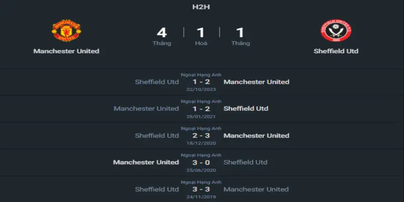Nhận định trận đấu Man Utd vs Sheffield Utd ngày 25/4 3 Thành tích đối đầu Man Utd vs Sheffield Utd