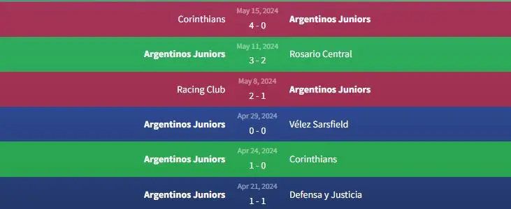 Dự đoán Soi kèo Racing Club vs Argentinos Juniors 7h15 ngày 21/5 2 Phong độ Argentinos Juniors