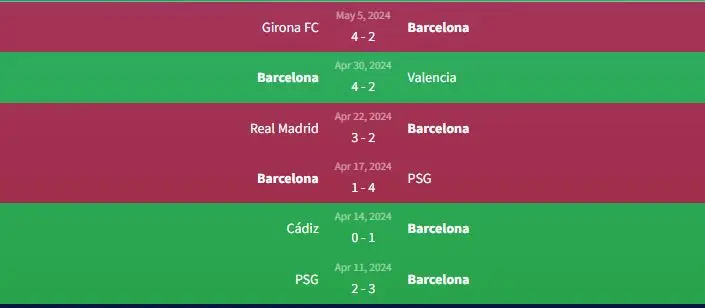 Soi kèo Barcelona vs Real Sociedad 2h ngày 14/5 1 Phong độ Barcelona