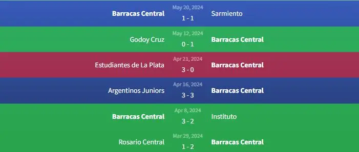Soi kèo Unión de Santa Fe vs Barracas Central 5h ngày 28/5 1 Phong độ Barracas Central