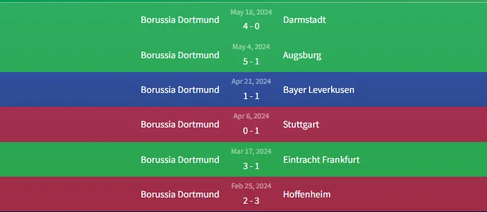 Soi kèo Borussia Dortmund vs Real Madrid 2h ngày 2/6 1 Phong độ Borussia Dortmund