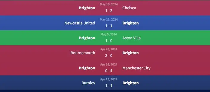 Soi kèo Brighton vs Manchester United 22h ngày 19/5 1 Phong độ Brighton