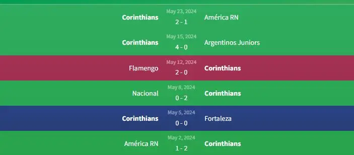 Soi kèo Corinthians vs Racing Club 5h ngày 29/5 1 Phong độ Corinthians