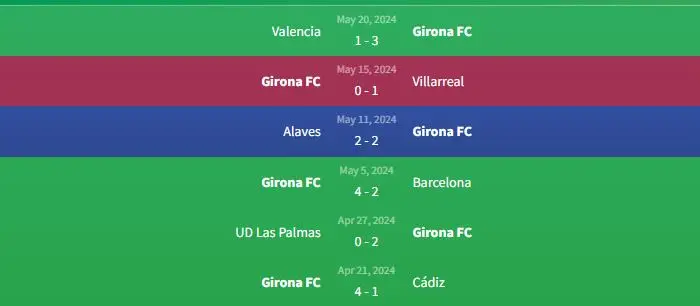 Phong độ Girona FC