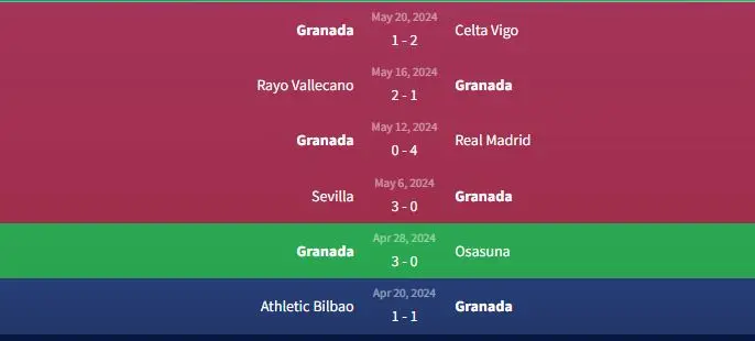 Soi kèo Girona FC vs Granada 2h ngày 25/5 2 Phong độ Granada
