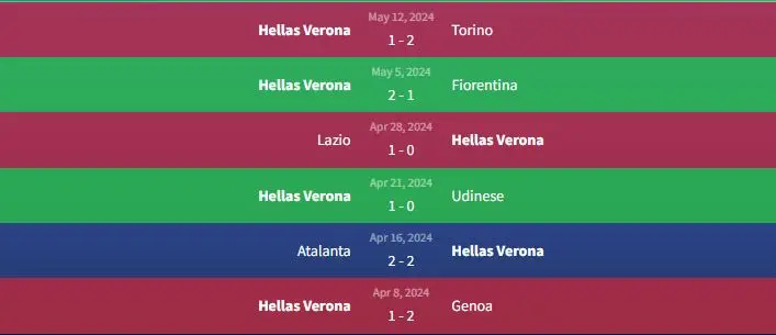 Soi kèo Salernitana vs Hellas Verona 23h30 ngày 20/5 2 Phong độ Hellas Verona