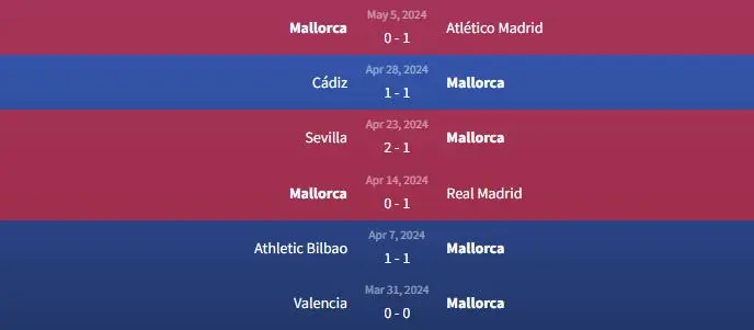 Soi kèo Osasuna vs Mallorca 0h30 ngày 15/5 2 Phong độ Mallorca