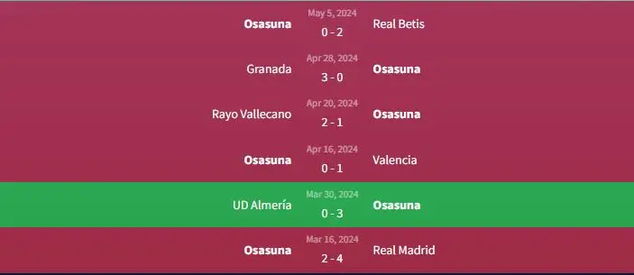 Soi kèo Osasuna vs Mallorca 0h30 ngày 15/5 1 Phong độ Osasuna