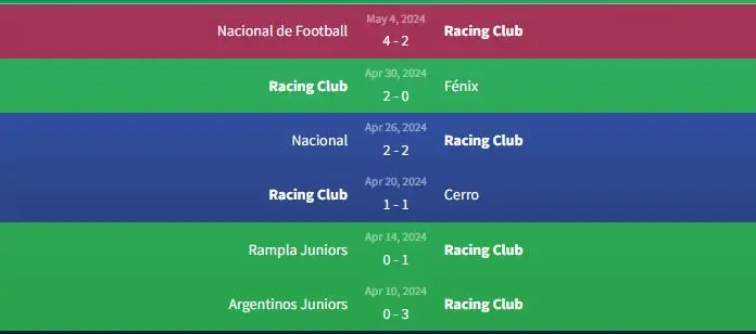 Soi kèo Racing Club vs Argentinos Juniors 5h ngày 8/5 1 Phong độ Racing Club