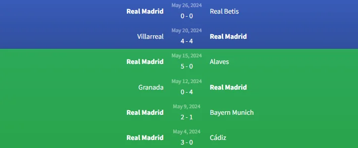 Soi kèo Borussia Dortmund vs Real Madrid 2h ngày 2/6 2 Phong độ Real Madrid