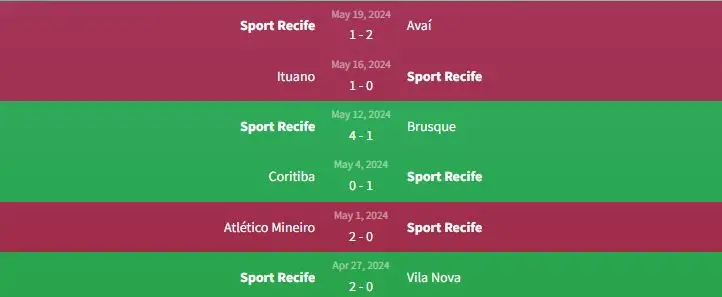 Soi kèo Sport Recife vs Atlético Mineiro 6h ngày 23/5 1 Phong độ Sport Recife