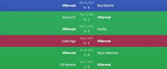 Soi kèo Osasuna vs Villarreal 19h ngày 25/5 2 Phong độ Villarreal