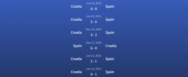 Đối đầu Tây Ban Nha vs Croatia