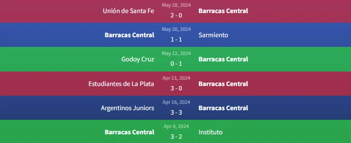 Soi kèo Barracas Central vs Huracán 1h30 ngày 5/6 1 Phong độ Barracas Central