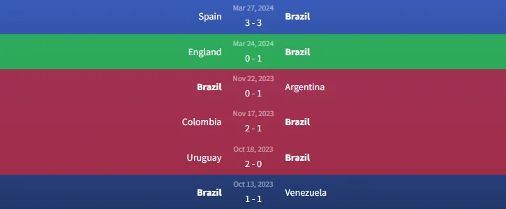 Soi kèo Mỹ vs Brazil 6h ngày 13/6 2 Phong độ Brazil