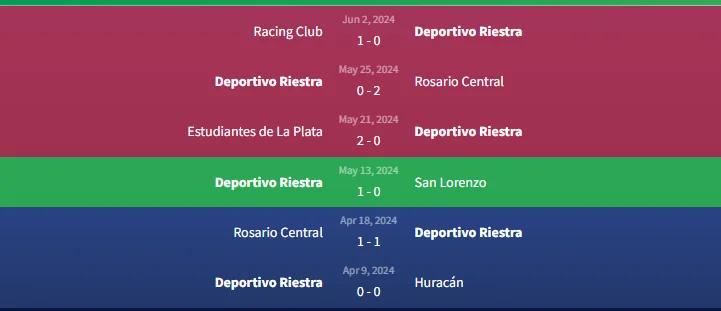 Soi kèo Deportivo Riestra vs River Plate 1h ngày 14/6 1 Phong độ Deportivo Riestra
