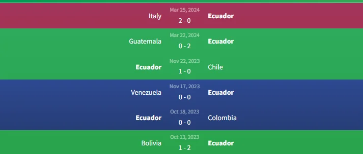 Soi kèo Argentina vs Ecuador 5h ngày 10/6 2 Phong độ Ecuador