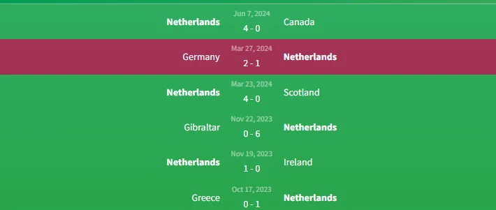 Soi kèo Hà Lan vs Iceland 1h45 ngày 11/6 1 Phong độ Hà Lan