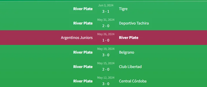 Phong độ River Plate