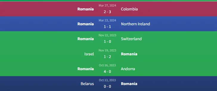 Phong độ Romania
