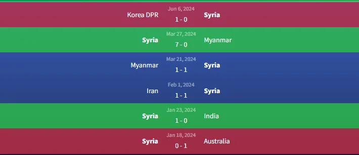 Soi kèo Nhật Bản vs Syria 17h14 ngày 11/6 2 Phong độ Syria