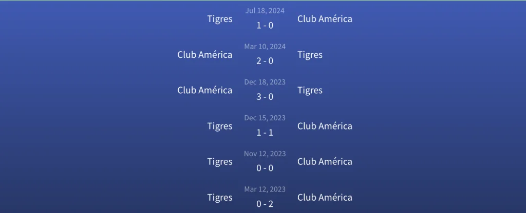 Đối đầu Club América vs Tigres