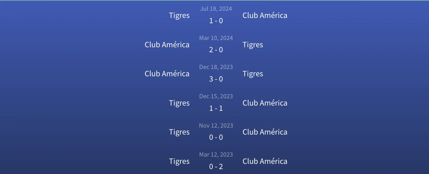 Soi kèo Club América vs Tigres 8h05 ngày 30/3 – Nhận định từ Fb88 3 Đối đầu Club América vs Tigres