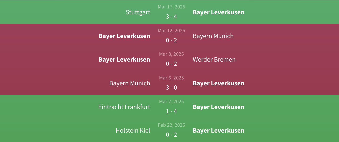 Soi kèo Bayer Leverkusen vs VfL Bochum 2h30 ngày 29/3 - Bundesliga 1 Phong độ Bayer Leverkusen