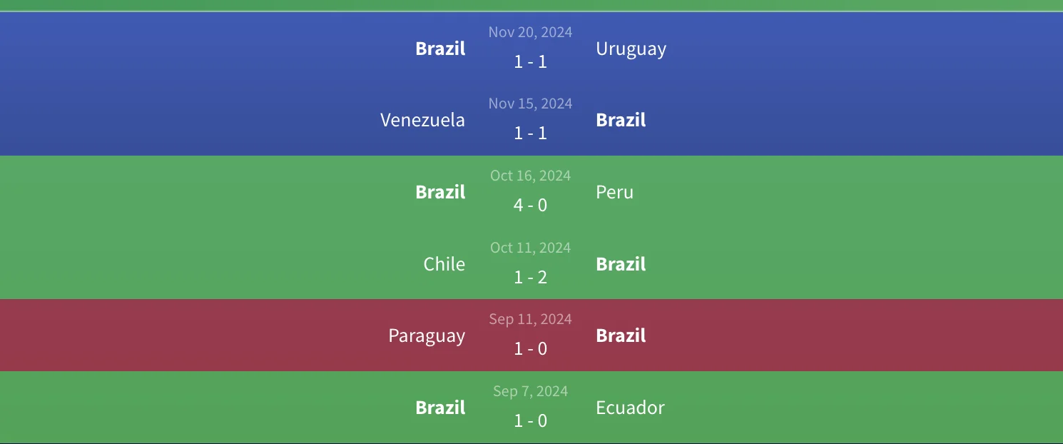 Soi kèo Brazil vs Colombia - Vòng loại World Cup 2026 Nam Mỹ - 7h45 ngày 21/3 1 Phong độ Brazil