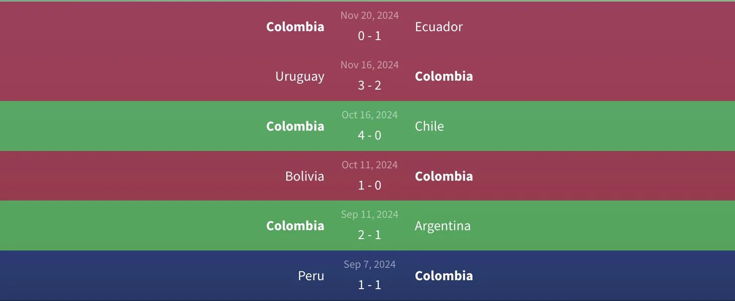 Soi kèo Brazil vs Colombia - Vòng loại World Cup 2026 Nam Mỹ - 7h45 ngày 21/3 2 Phong độ Colombia