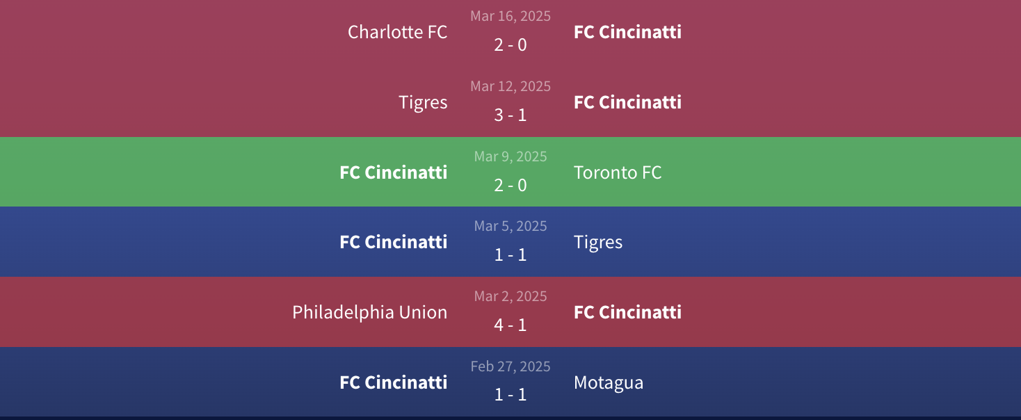 Soi kèo FC Cincinatti vs Atlanta United 1h30 ngày 23/3/2025 1 Phong độ FC Cincinatti