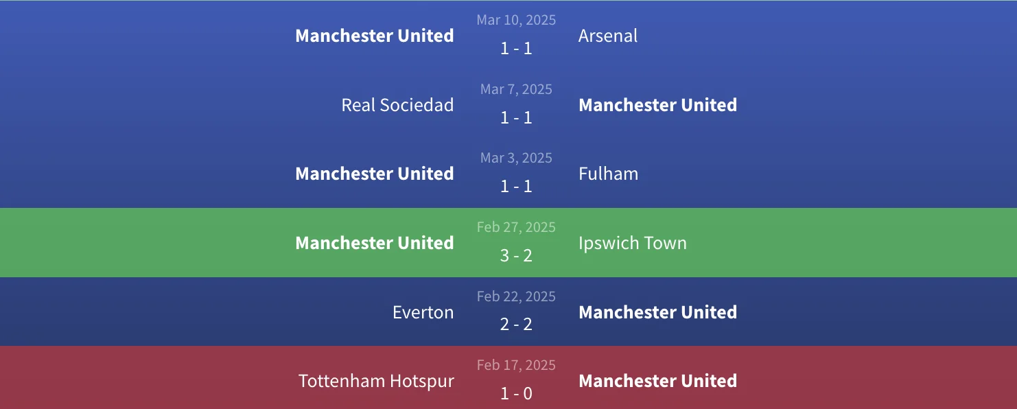 Soi kèo Manchester United vs Real Sociedad 3h ngày 14/3 - Europa League 1 Phong độ Manchester United
