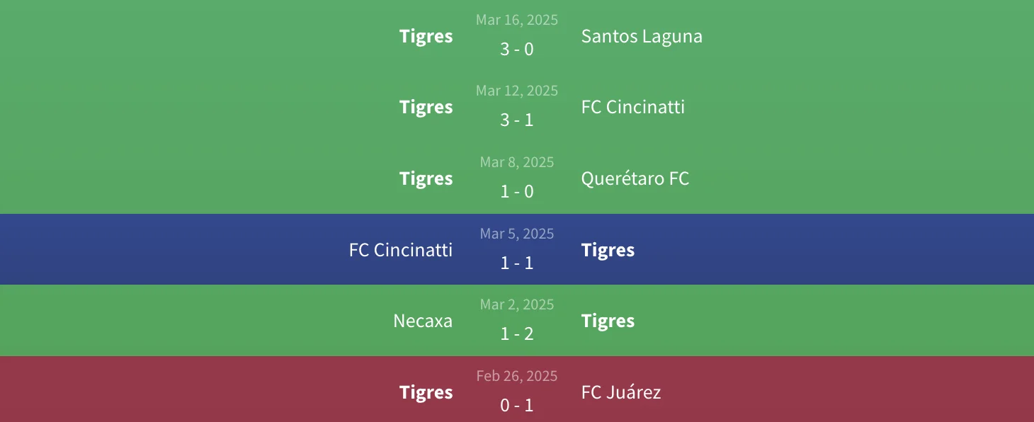 Soi kèo Club América vs Tigres 8h05 ngày 30/3 – Nhận định từ Fb88 2 Phong độ Tigres de la UANL