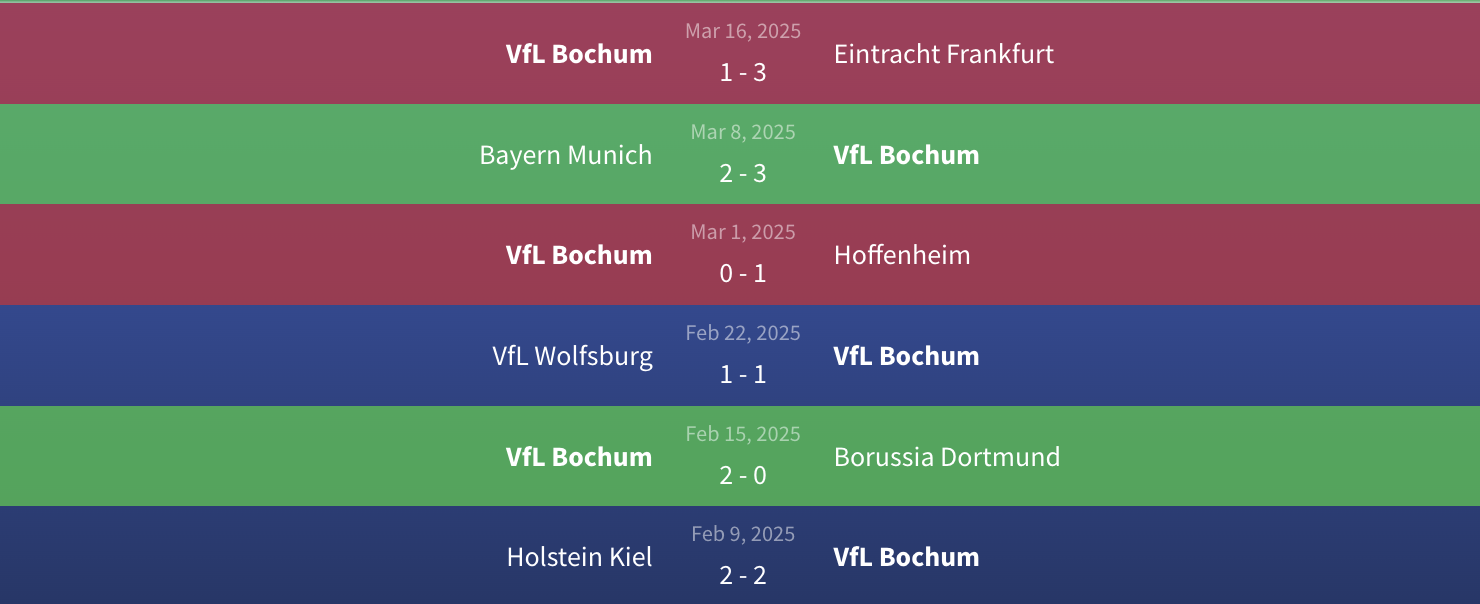 Soi kèo Bayer Leverkusen vs VfL Bochum 2h30 ngày 29/3 - Bundesliga 2 Phong độ VfL Bochum