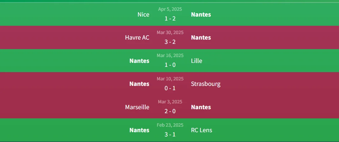 Soi kèo Rennes vs Nantes 1h45 ngày 19/5 - Laliga 2 Phong độ Nantes